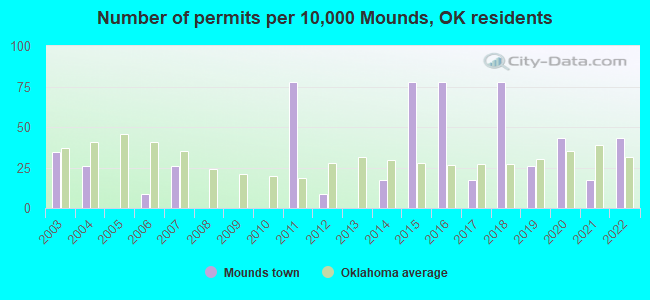 Number of permits per 10,000 Mounds, OK residents