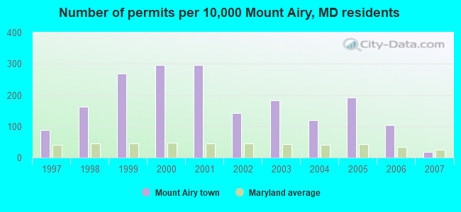 Number of permits per 10,000 Mount Airy, MD residents
