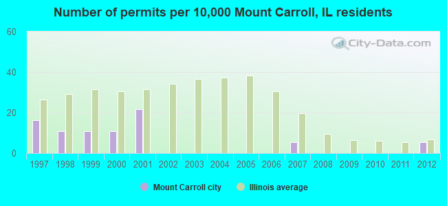 Number of permits per 10,000 Mount Carroll, IL residents