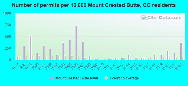 Number of permits per 10,000 Mount Crested Butte, CO residents