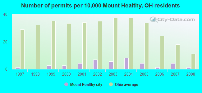 Number of permits per 10,000 Mount Healthy, OH residents