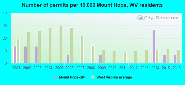 Number of permits per 10,000 Mount Hope, WV residents