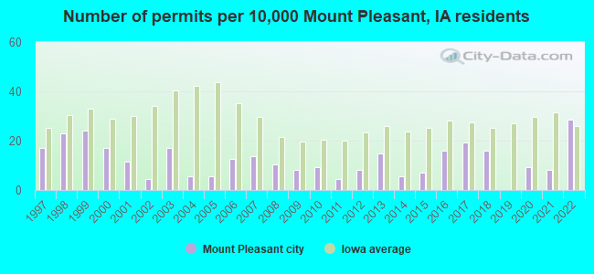 Number of permits per 10,000 Mount Pleasant, IA residents