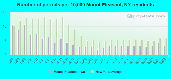 Number of permits per 10,000 Mount Pleasant, NY residents