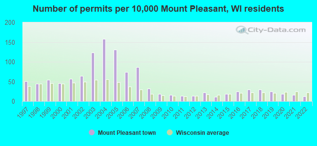 Number of permits per 10,000 Mount Pleasant, WI residents