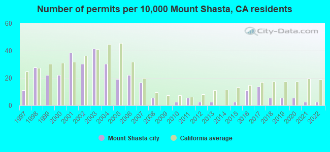 Number of permits per 10,000 Mount Shasta, CA residents