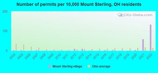 Number of permits per 10,000 Mount Sterling, OH residents