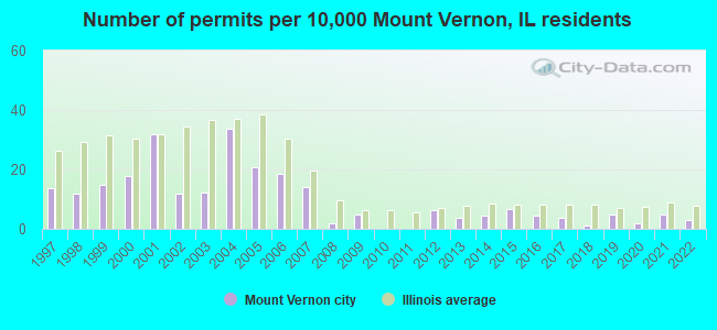 Number of permits per 10,000 Mount Vernon, IL residents