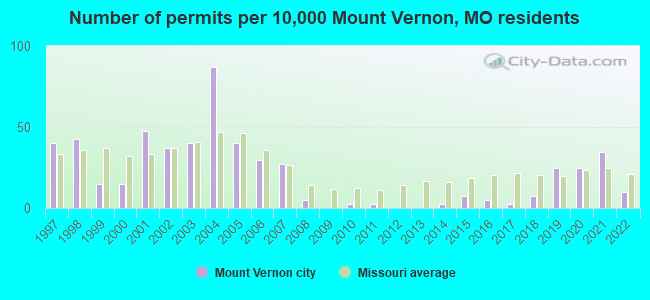 Number of permits per 10,000 Mount Vernon, MO residents
