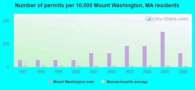 Number of permits per 10,000 Mount Washington, MA residents