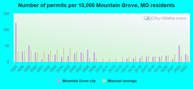 Number of permits per 10,000 Mountain Grove, MO residents