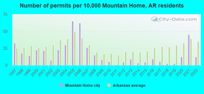 Number of permits per 10,000 Mountain Home, AR residents