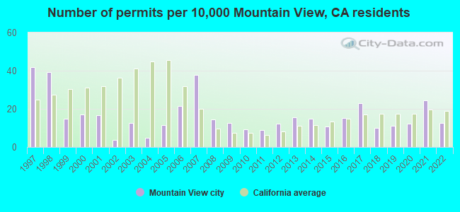 Number of permits per 10,000 Mountain View, CA residents