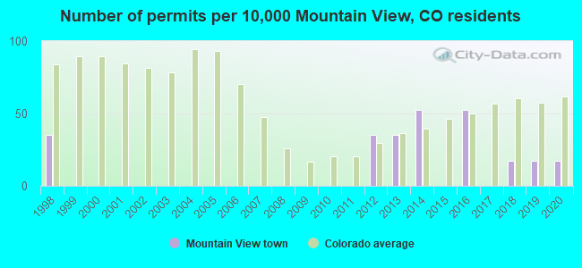 Number of permits per 10,000 Mountain View, CO residents