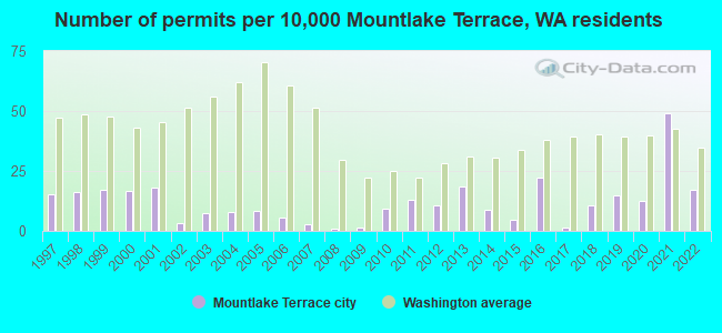 Number of permits per 10,000 Mountlake Terrace, WA residents