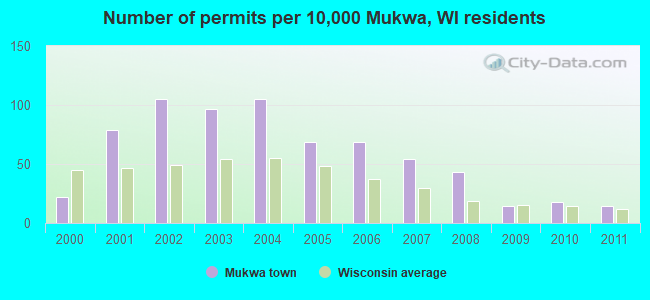 Number of permits per 10,000 Mukwa, WI residents