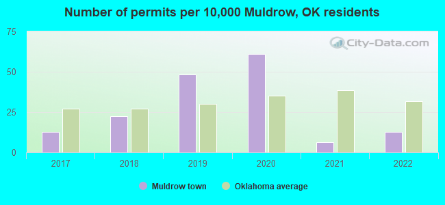 Number of permits per 10,000 Muldrow, OK residents