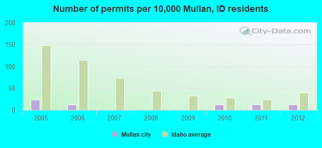 Number of permits per 10,000 Mullan, ID residents