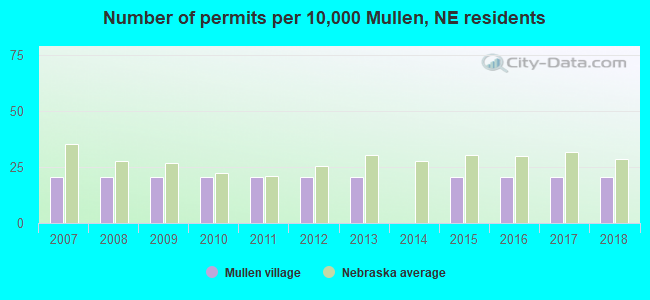 Number of permits per 10,000 Mullen, NE residents
