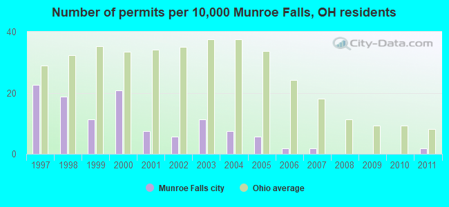 Number of permits per 10,000 Munroe Falls, OH residents