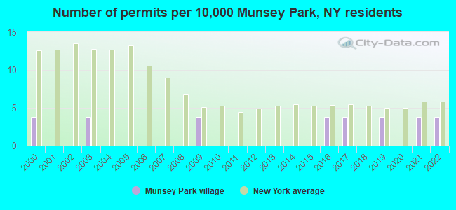 Number of permits per 10,000 Munsey Park, NY residents