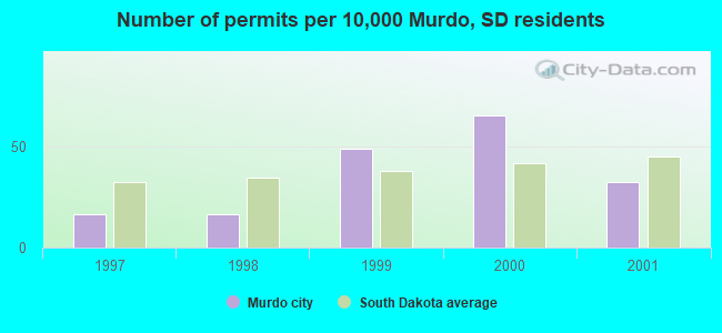 Number of permits per 10,000 Murdo, SD residents