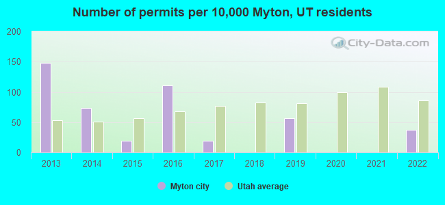 Number of permits per 10,000 Myton, UT residents