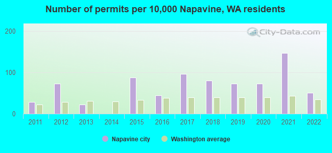 Number of permits per 10,000 Napavine, WA residents