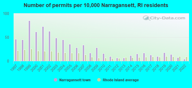 Number of permits per 10,000 Narragansett, RI residents