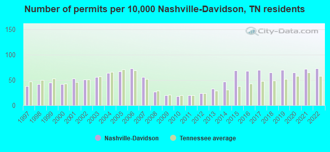 Number of permits per 10,000 Nashville-Davidson, TN residents