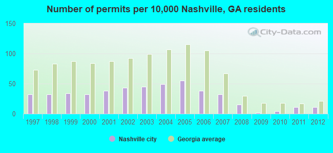 Number of permits per 10,000 Nashville, GA residents