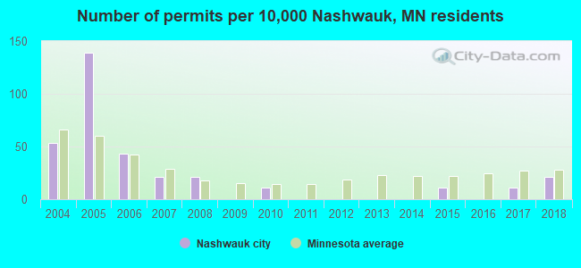 Number of permits per 10,000 Nashwauk, MN residents