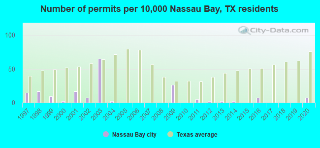 Number of permits per 10,000 Nassau Bay, TX residents