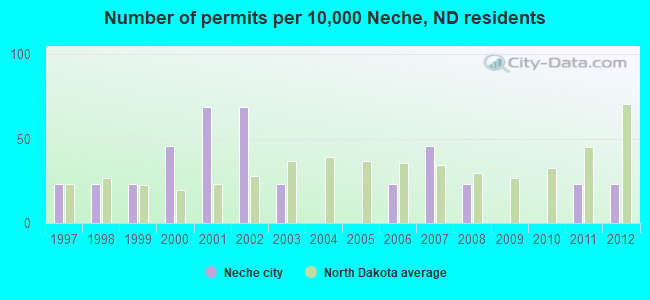 Number of permits per 10,000 Neche, ND residents
