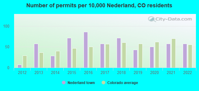 Number of permits per 10,000 Nederland, CO residents