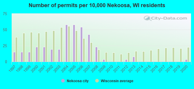 Number of permits per 10,000 Nekoosa, WI residents