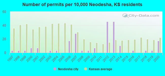 Number of permits per 10,000 Neodesha, KS residents