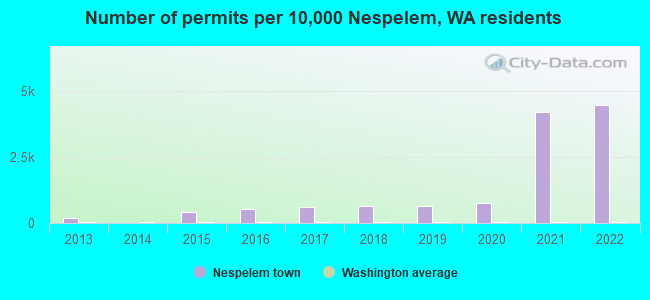 Number of permits per 10,000 Nespelem, WA residents