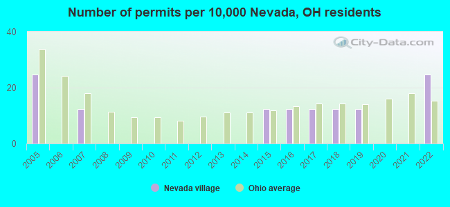 Number of permits per 10,000 Nevada, OH residents