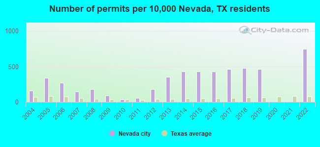 Number of permits per 10,000 Nevada, TX residents
