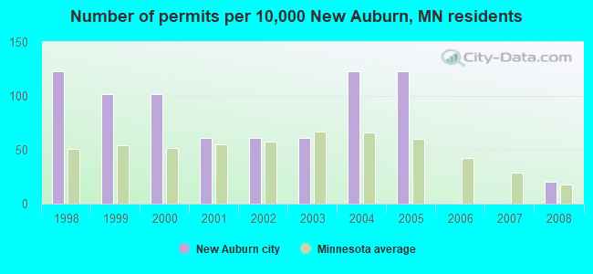 Number of permits per 10,000 New Auburn, MN residents