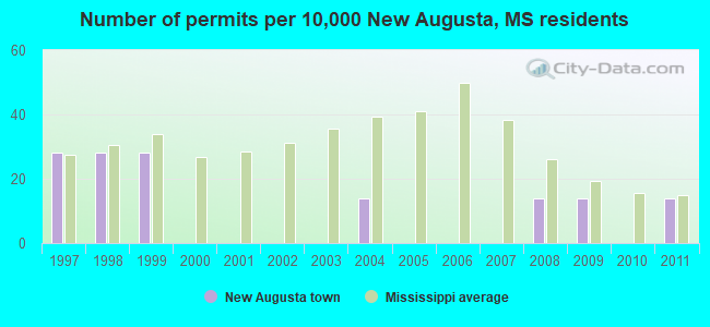 Number of permits per 10,000 New Augusta, MS residents