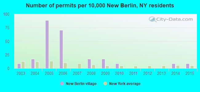 Number of permits per 10,000 New Berlin, NY residents