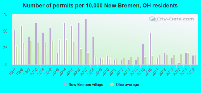 Number of permits per 10,000 New Bremen, OH residents