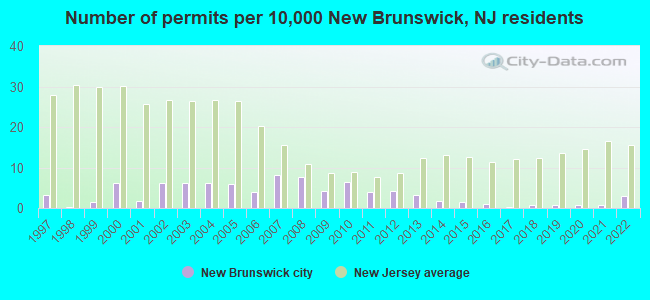 Number of permits per 10,000 New Brunswick, NJ residents