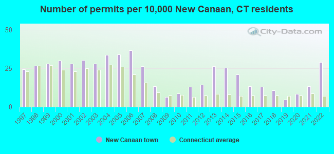 Number of permits per 10,000 New Canaan, CT residents