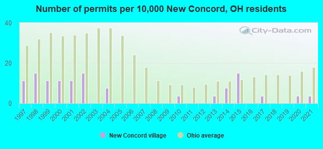 Number of permits per 10,000 New Concord, OH residents