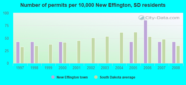 Number of permits per 10,000 New Effington, SD residents