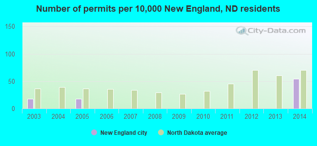 Number of permits per 10,000 New England, ND residents