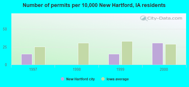 Number of permits per 10,000 New Hartford, IA residents